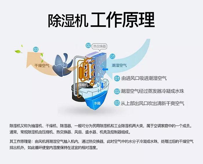 工业除湿机中减焓去湿的计算法则方法