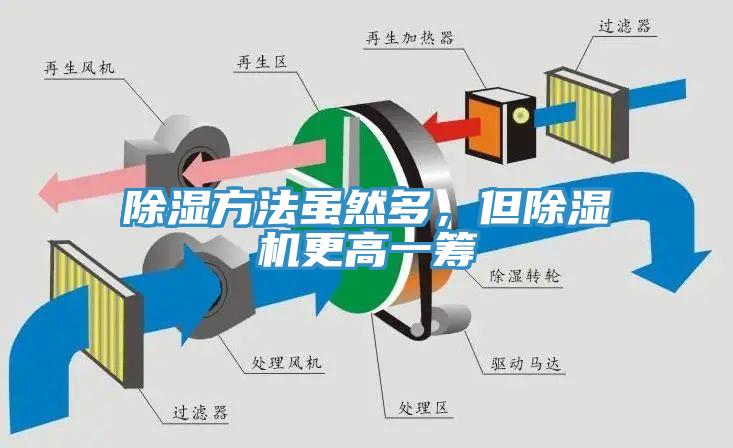 除湿方法虽然多，但除湿机更高一筹
