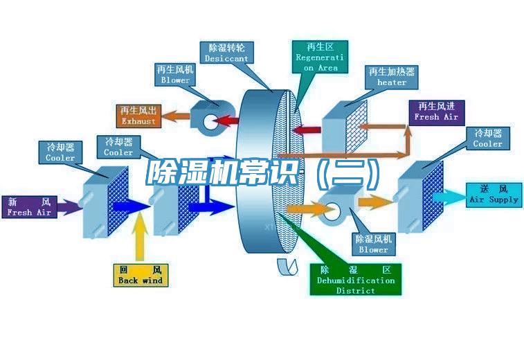 除湿机常识（二）