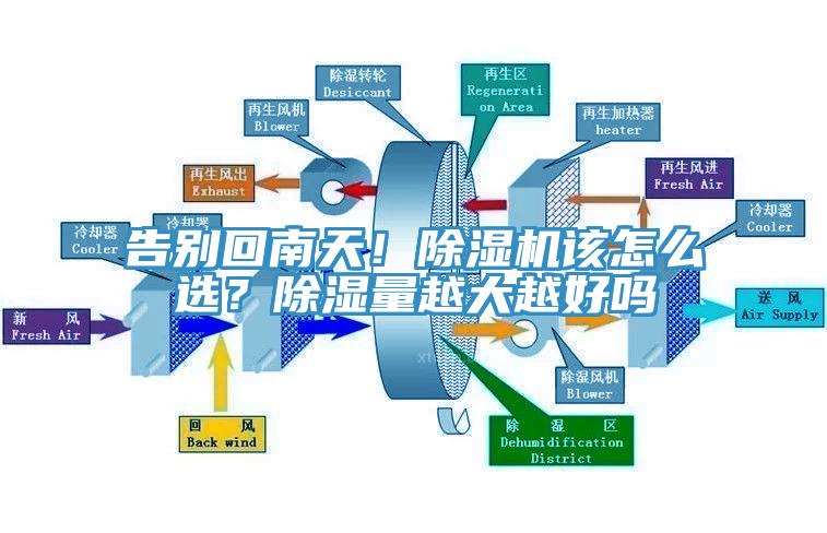 告别回南天！除湿机该怎么选？除湿量越大越好吗