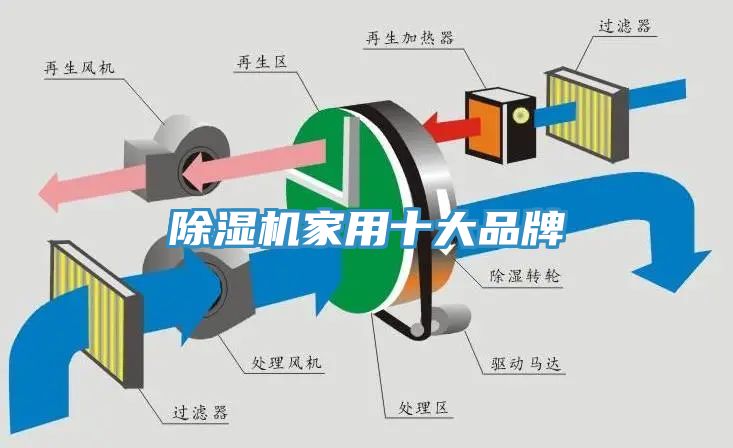 除湿机家用十大品牌