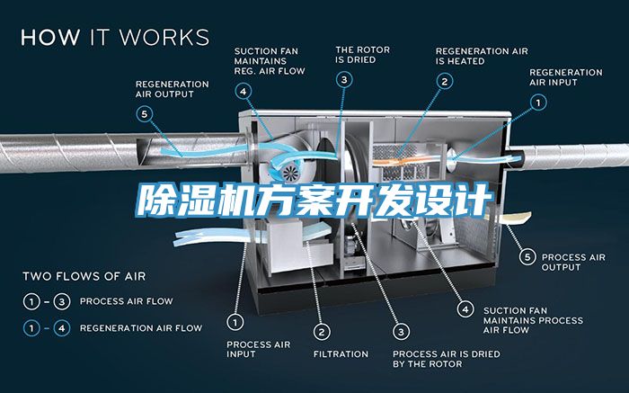 除湿机方案开发设计