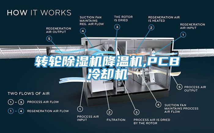 转轮除湿机降温机,PCB冷却机